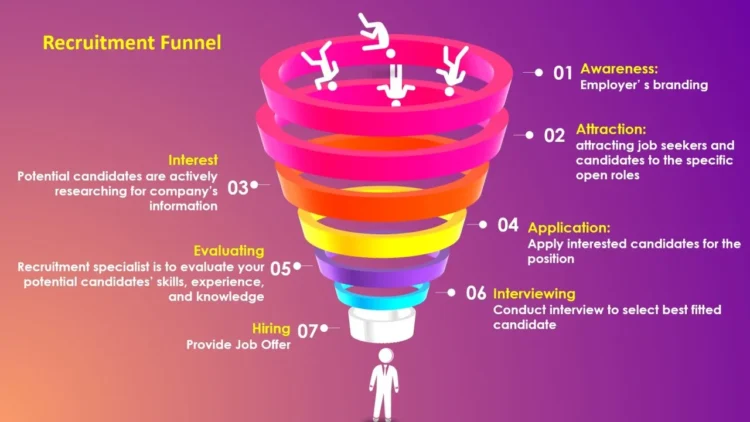 Effective Hiring Funnel