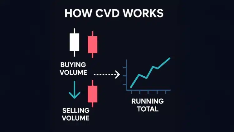 CVD Trading Strategy